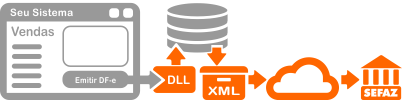 forma integracao DLL